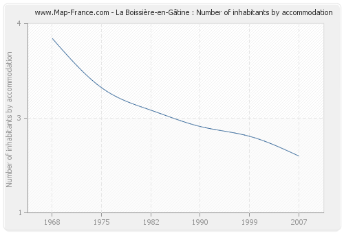 La Boissière-en-Gâtine : Number of inhabitants by accommodation